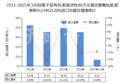 2011-2015年3月陽離子型有機(jī)表面活性劑(不論是否零售包裝,肥皂除外)(34021200)進(jìn)口總額及增速統(tǒng)計(jì)